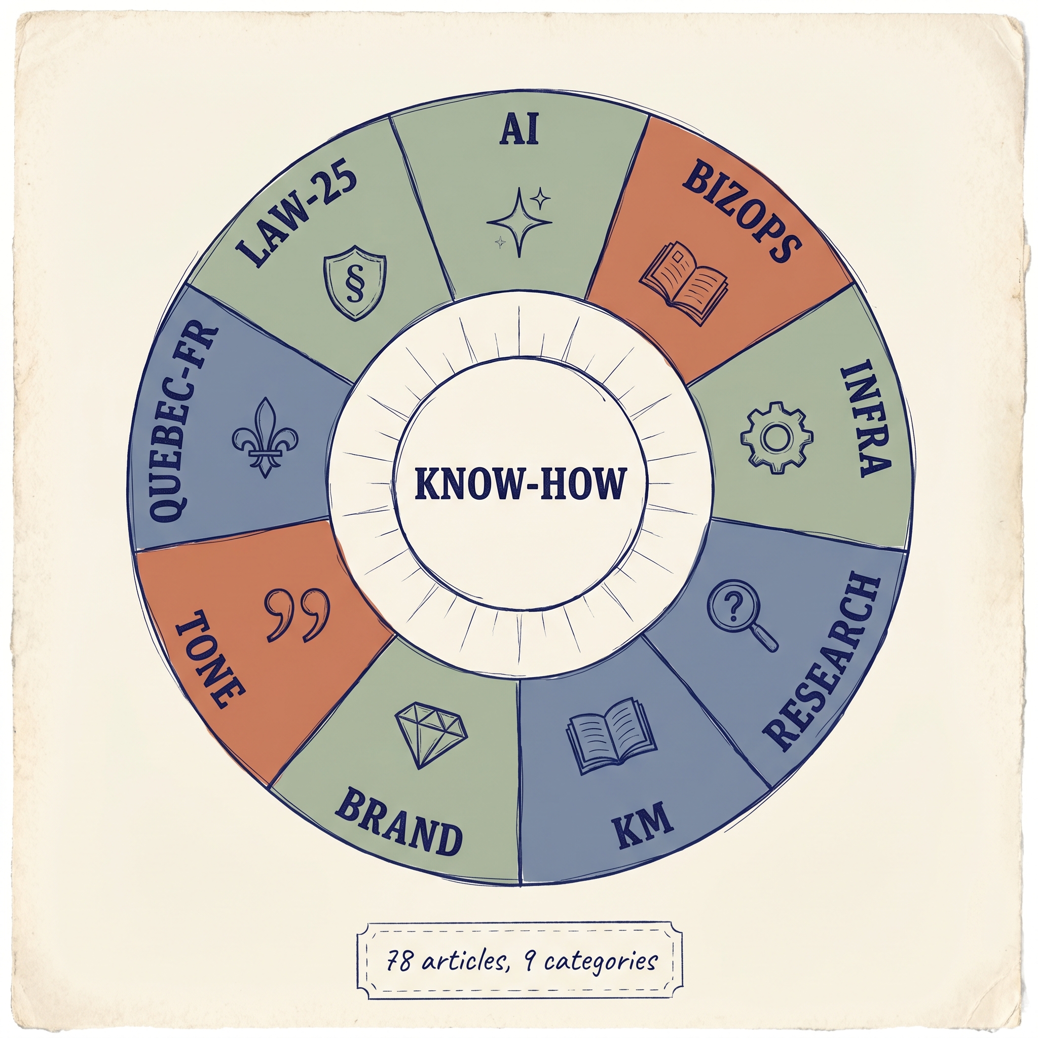 Know-how taxonomy wheel — 9 categories spanning AI, bizops, infra, research, km, brand, tone, Quebec French, and Law 25