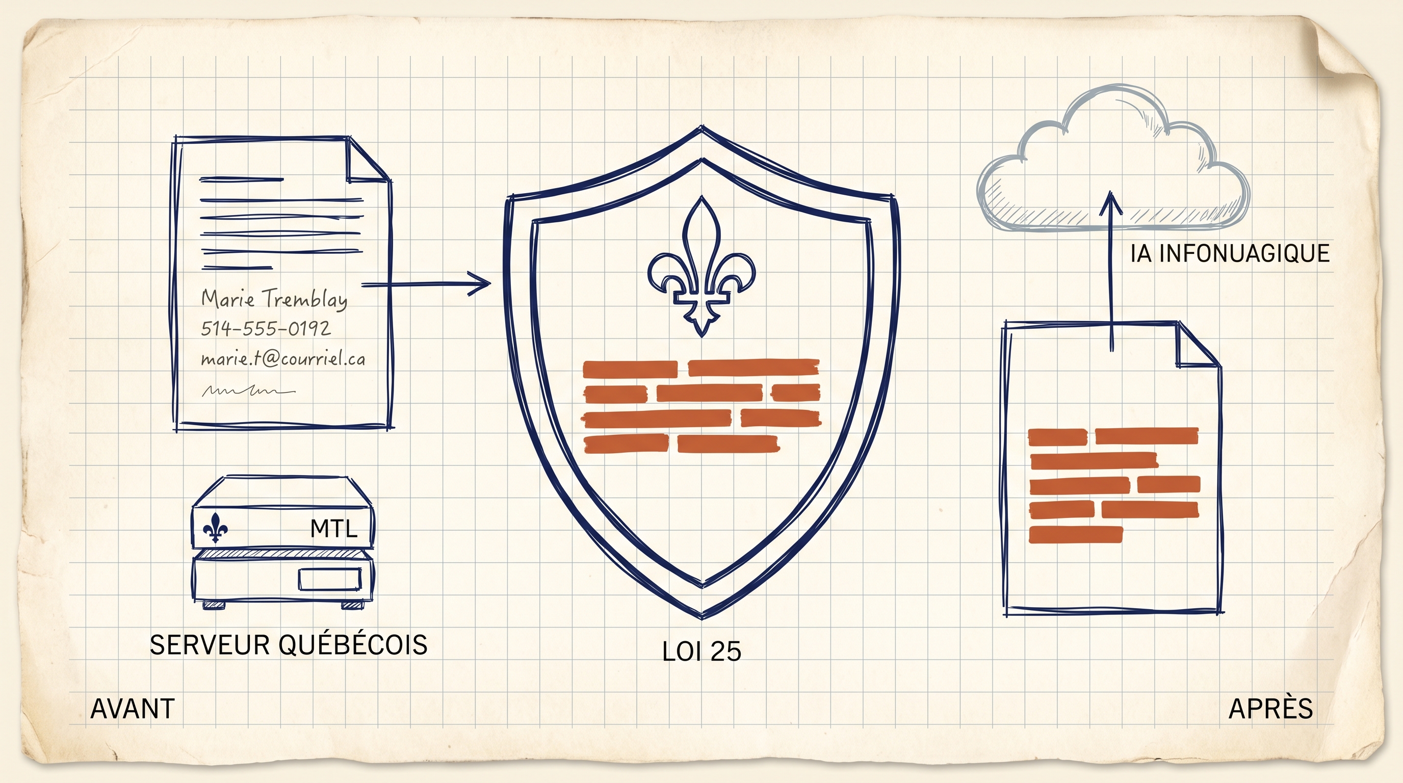Illustration éditoriale – un document avec des renseignements personnels à gauche posé sur un serveur québécois à Montréal. Une flèche mène à un bouclier fleurdelisé étiqueté LOI 25 où les renseignements sont remplacés par des barres de caviardage orange. À droite, le document nettoyé monte vers un nuage étiqueté IA INFONUAGIQUE.
